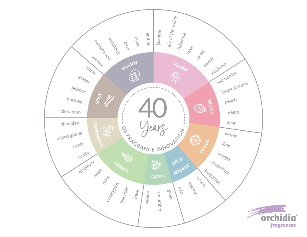 Fragrance Wheel